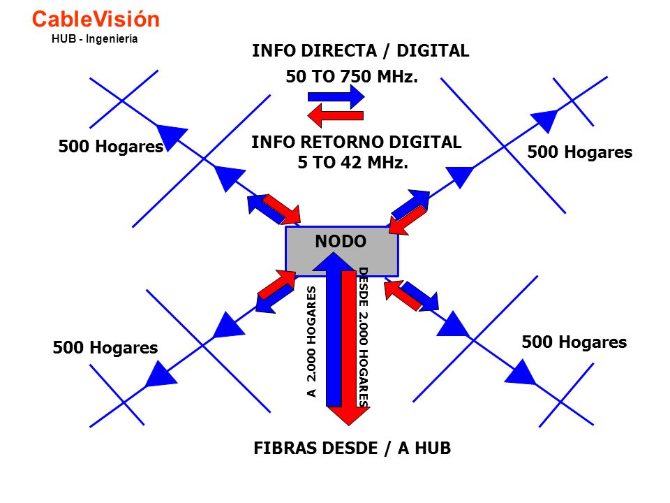 CableVisión INFO DIRECTA / DIGITAL 50 TO 750 MHz. INFO RETORNO DIGITAL