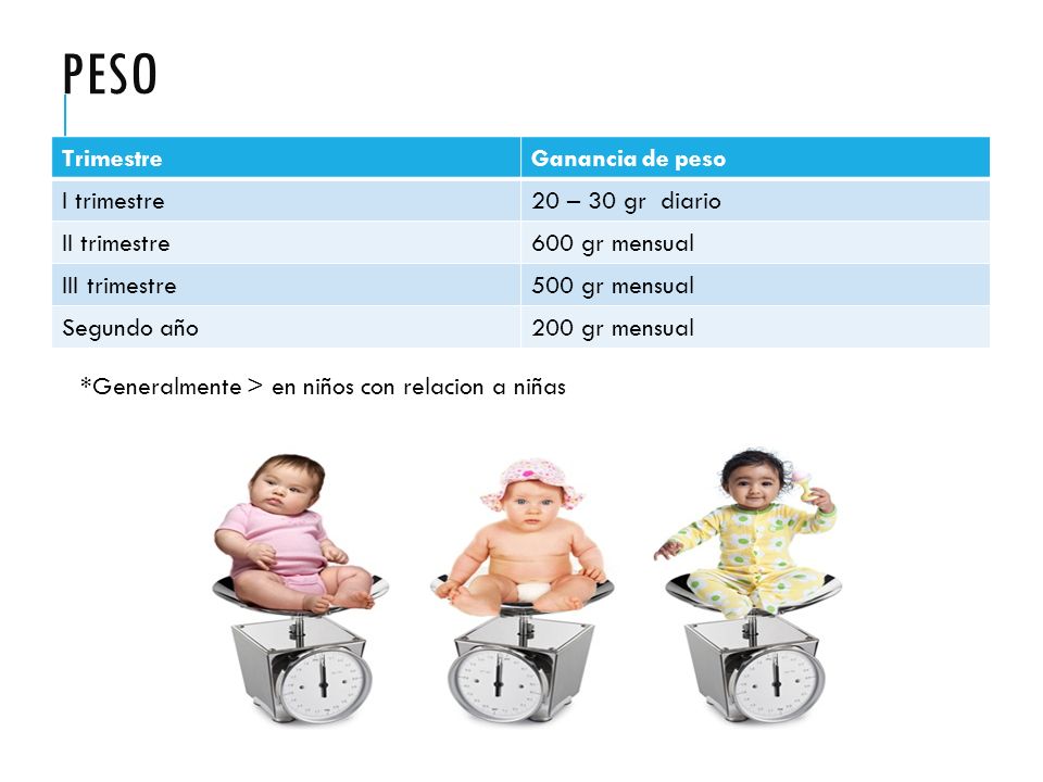 PESO Trimestre Ganancia de peso I trimestre 20 – 30 gr diario