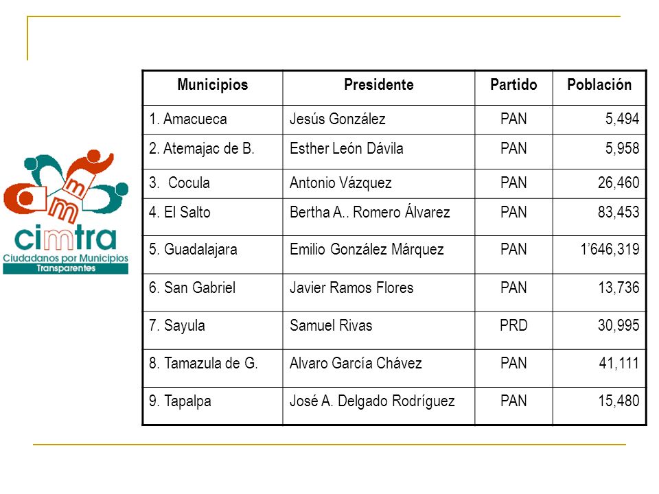 Municipios Presidente. Partido. Población. 1. Amacueca. Jesús González. PAN. 5, Atemajac de B.