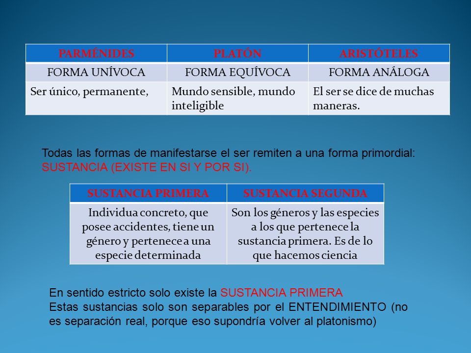 PARMÉNIDES PLATÓN. ARISTÓTELES. FORMA UNÍVOCA. FORMA EQUÍVOCA. FORMA ANÁLOGA. Ser único, permanente,