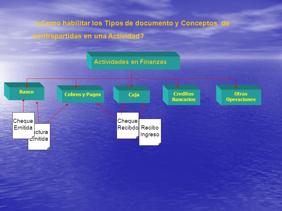 ¿Como habilitar los Tipos de documento y Conceptos de contrapartidas en una Actividad