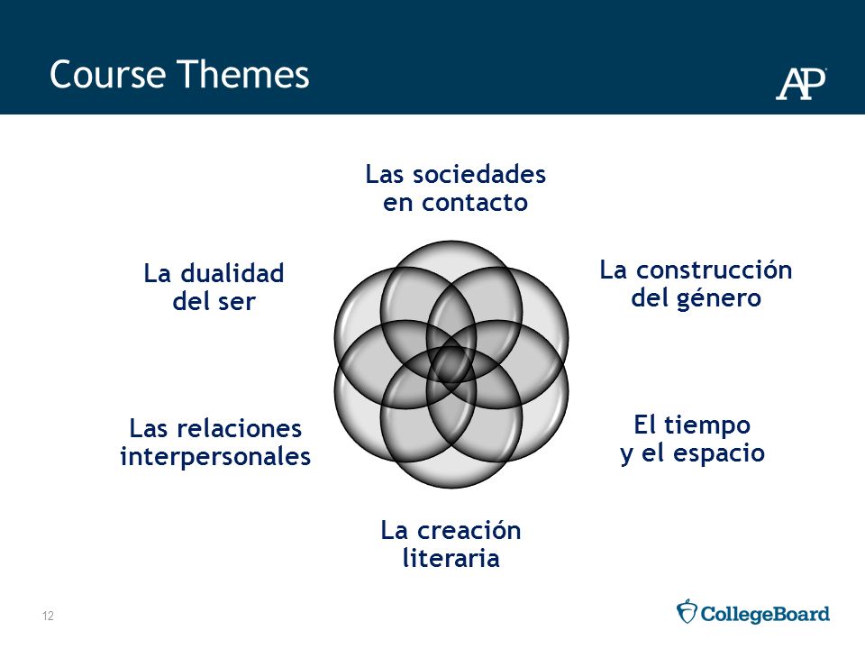 Course Themes Las sociedades en contacto La construcción del género