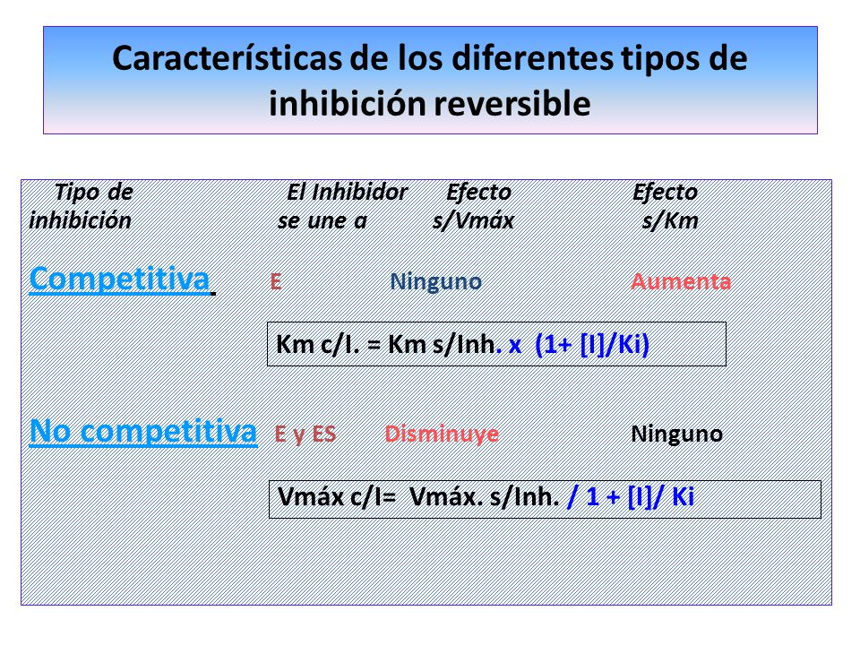 Características de los diferentes tipos de inhibición reversible