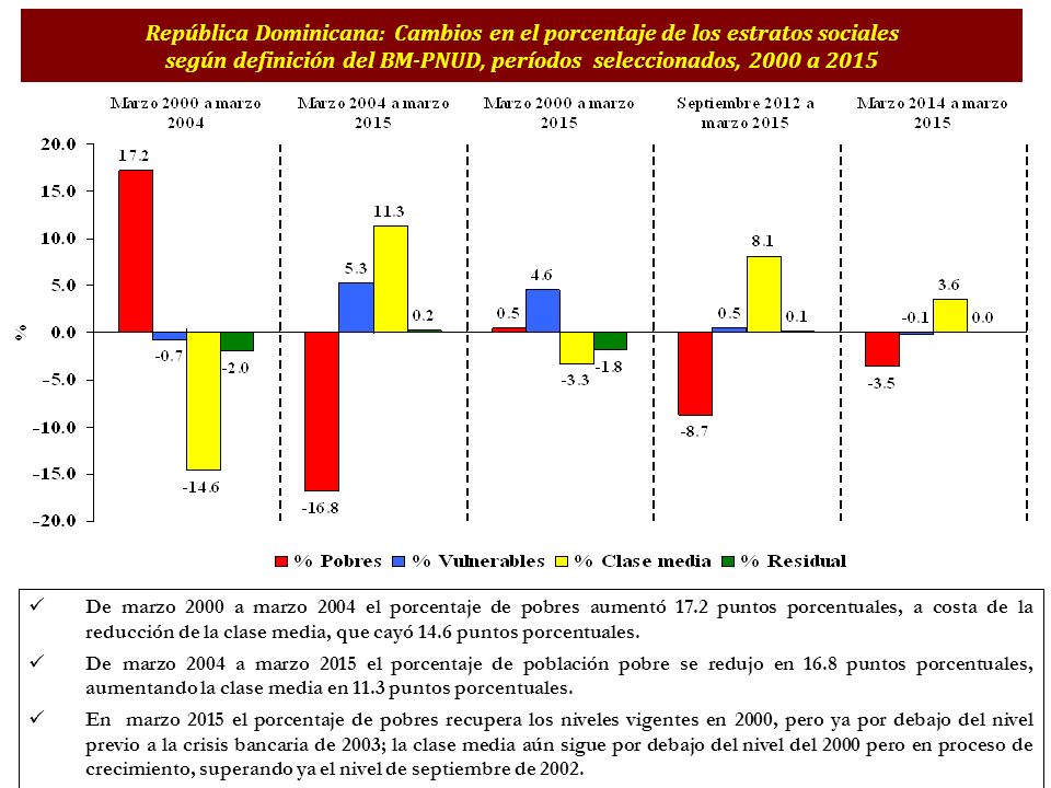 República Dominicana: Cambios en el porcentaje de los estratos sociales según definición del BM-PNUD, períodos seleccionados, 2000 a 2015