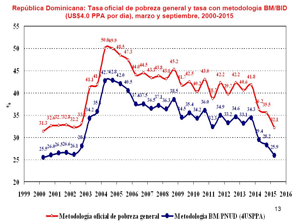 República Dominicana: Tasa oficial de pobreza general y tasa con metodologia BM/BID (US$4.0 PPA por dia), marzo y septiembre,