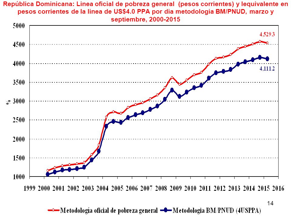 República Dominicana: Linea oficial de pobreza general (pesos corrientes) y lequivalente en pesos corrientes de la linea de US$4.0 PPA por dia metodologia BM/PNUD, marzo y septiembre,
