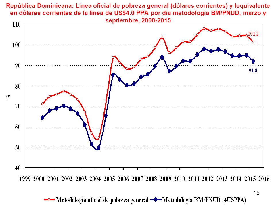República Dominicana: Linea oficial de pobreza general (dólares corrientes) y lequivalente en dólares corrientes de la linea de US$4.0 PPA por dia metodologia BM/PNUD, marzo y septiembre,