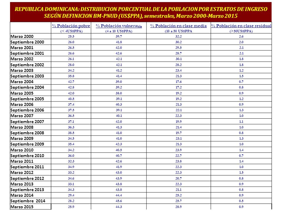 REPUBLICA DOMINICANA: DISTRIBUCION PORCENTUAL DE LA POBLACION POR ESTRATOS DE INGRESO SEGÚN DEFINICION BM-PNUD (US$PPA), semestrales, Marzo 2000-Marzo 2015