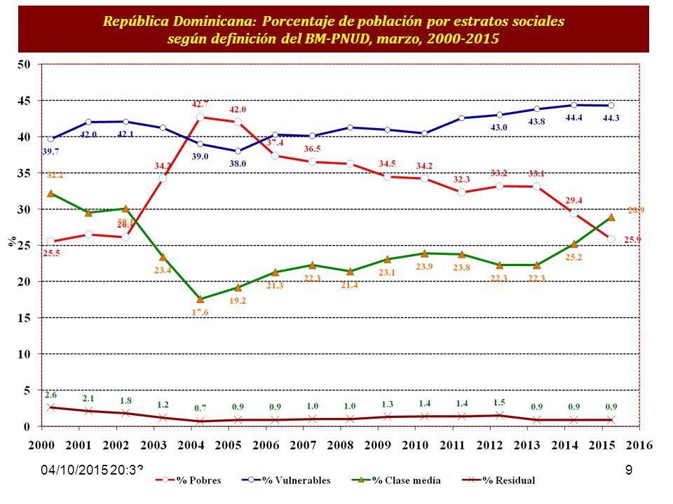 República Dominicana: Porcentaje de población por estratos sociales según definición del BM-PNUD, marzo,
