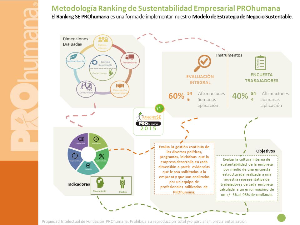Metodología Ranking de Sustentabilidad Empresarial PROhumana El Ranking SE PROhumana es una forma de implementar nuestro Modelo de Estrategia de Negocio Sustentable.