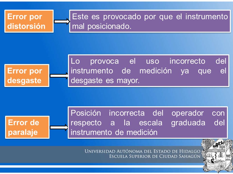Error por distorsión Este es provocado por que el instrumento mal posicionado.