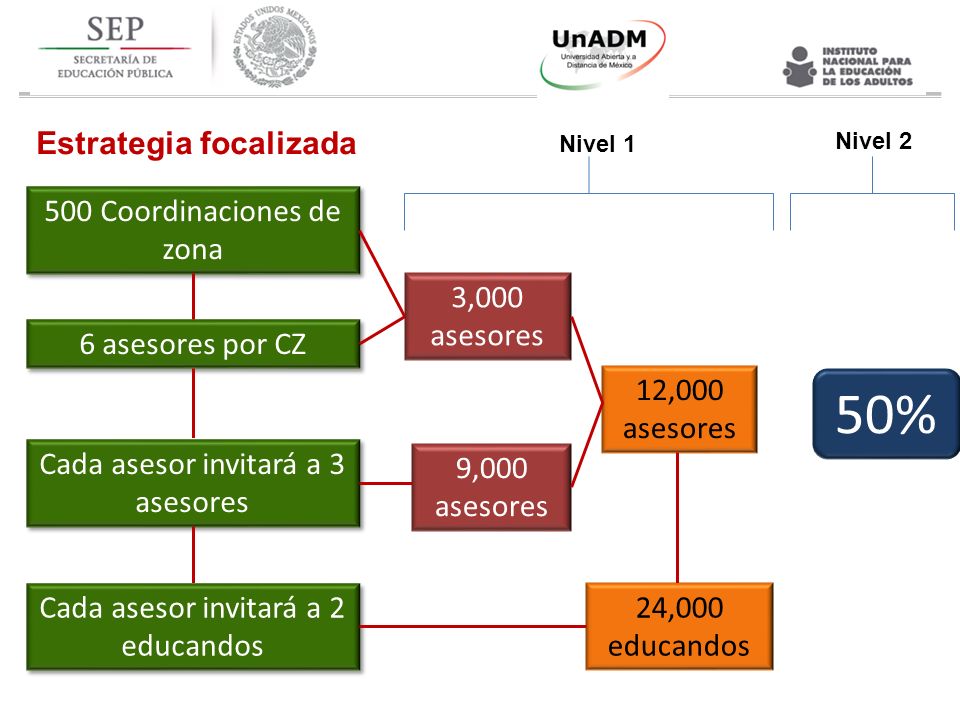 50% Estrategia focalizada 500 Coordinaciones de zona 3,000 asesores