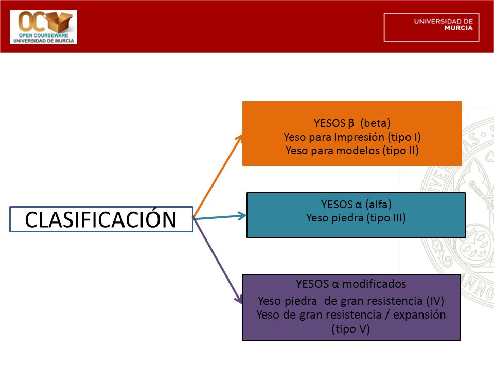 YESOS β (beta) Yeso para Impresión (tipo I) Yeso para modelos (tipo II) YESOS α (alfa) Yeso piedra (tipo III)