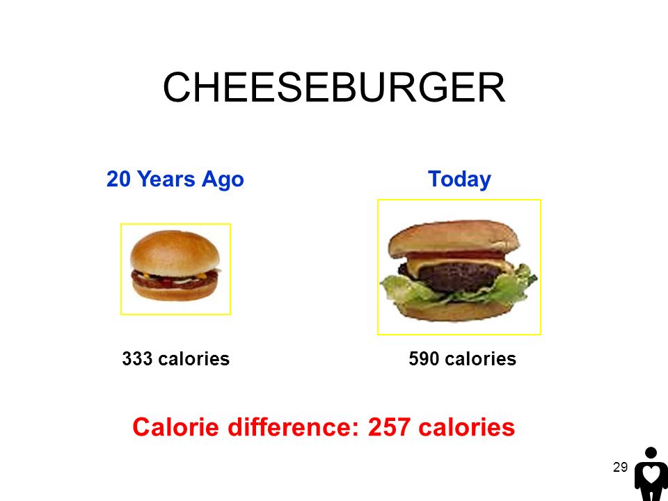 CHEESEBURGER Calorie difference: 257 calories 20 Years Ago Today