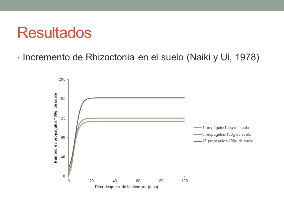 Resultados Incremento de Rhizoctonia en el suelo (Naiki y Ui, 1978)