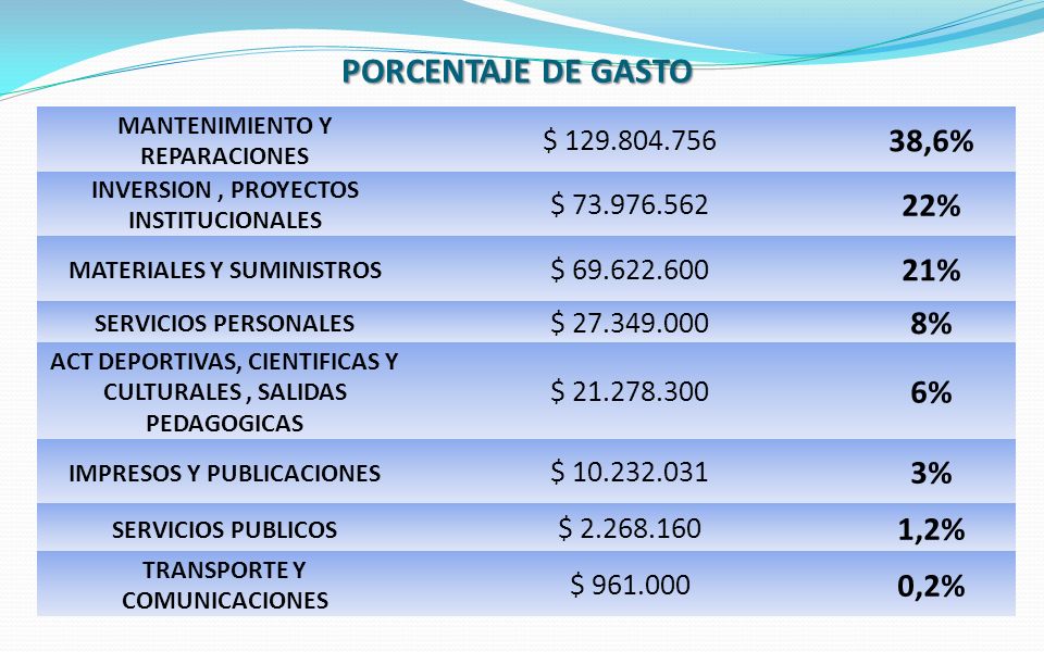 PORCENTAJE DE GASTO 38,6% 22% 21% 8% 6% 3% 1,2% 0,2% $