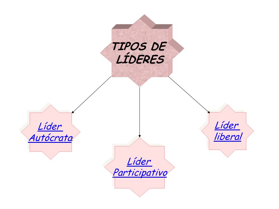 TIPOS DE LÍDERES Líder Autócrata: Líder liberal Líder Participativo