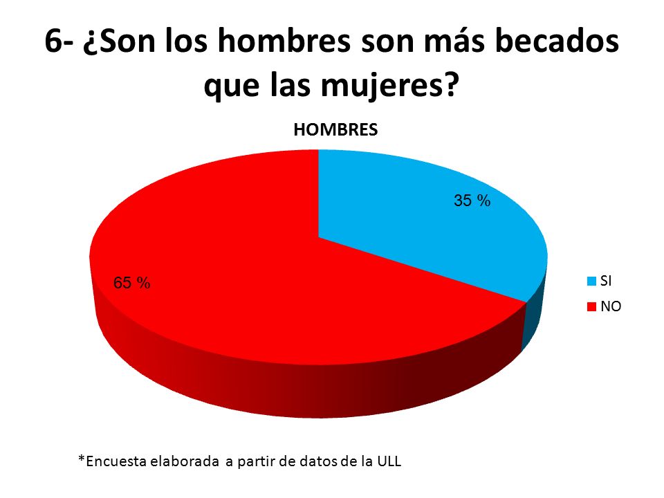 6- ¿Son los hombres son más becados que las mujeres