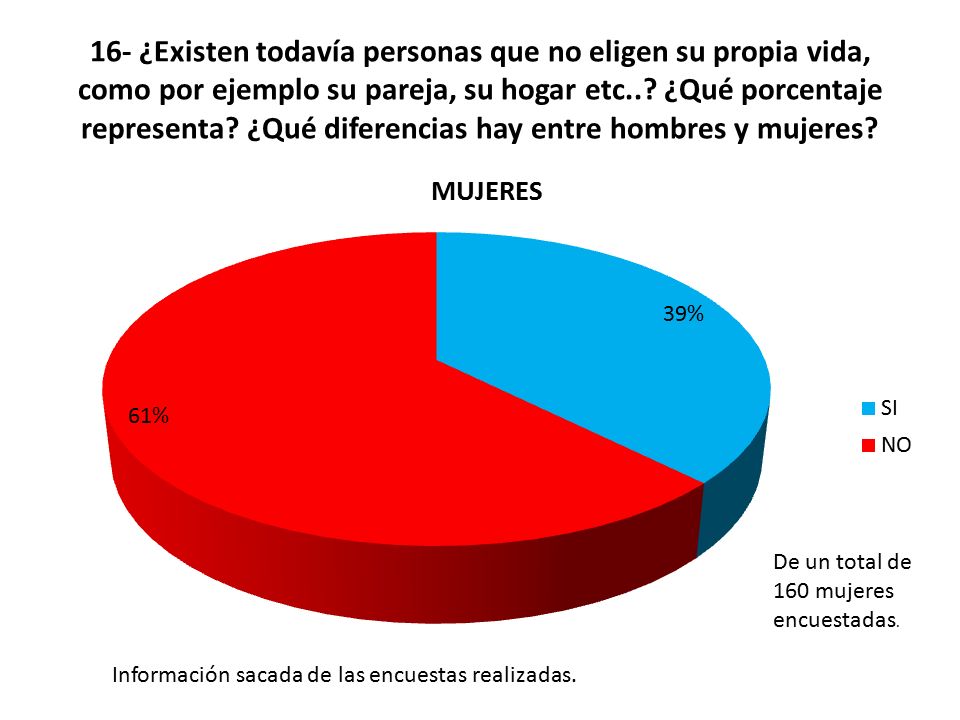 16- ¿Existen todavía personas que no eligen su propia vida, como por ejemplo su pareja, su hogar etc.. ¿Qué porcentaje representa ¿Qué diferencias hay entre hombres y mujeres