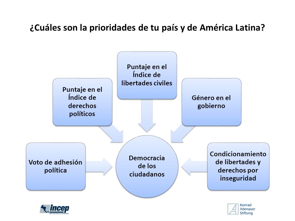 ¿Cuáles son la prioridades de tu país y de América Latina