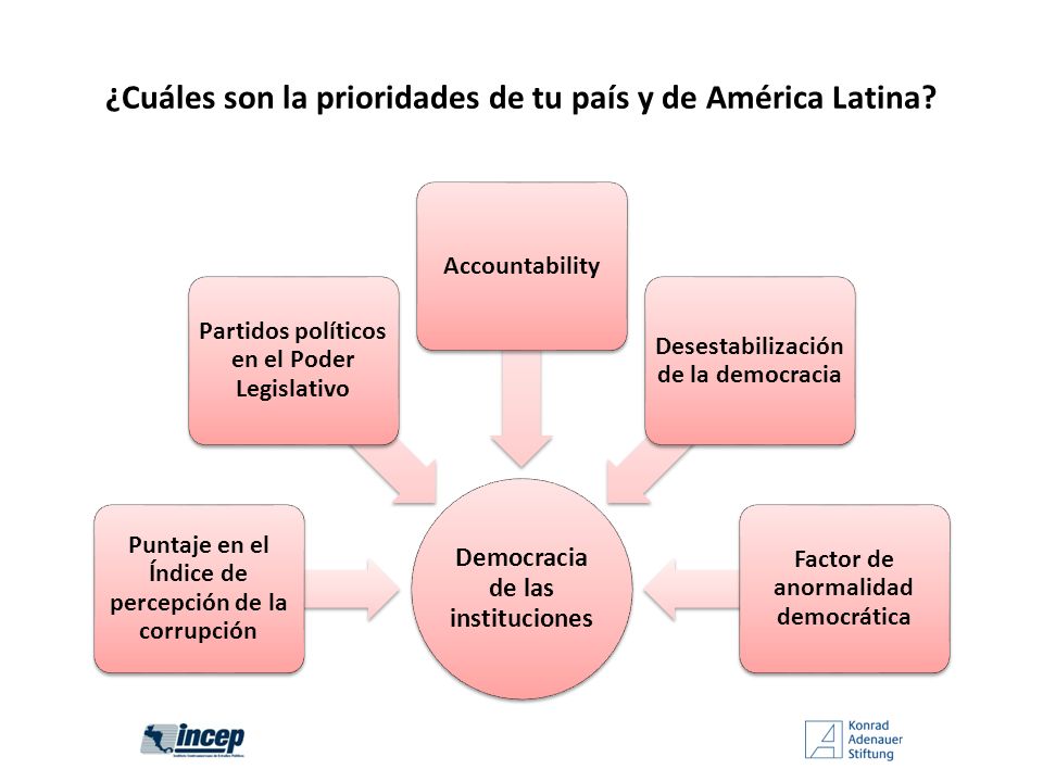 ¿Cuáles son la prioridades de tu país y de América Latina