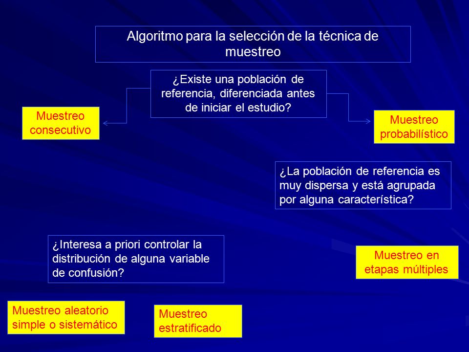 Algoritmo para la selección de la técnica de muestreo