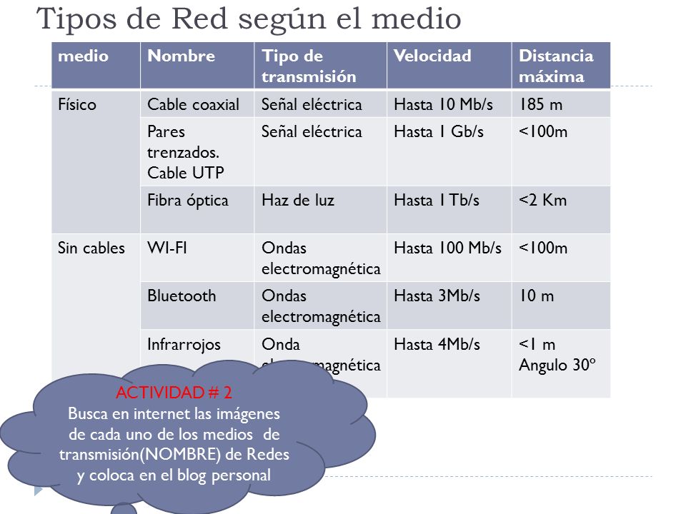 Tipos de Red según el medio