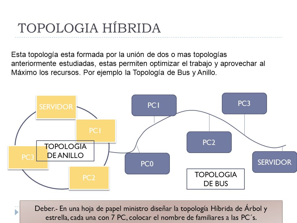 TOPOLOGIA HÍBRIDA Esta topología esta formada por la unión de dos o mas topologías.