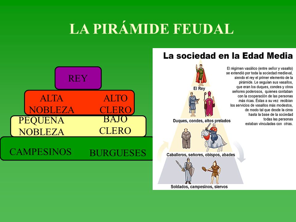LA PIRÁMIDE FEUDAL REY ALTA NOBLEZA ALTO CLERO PEQUEÑA NOBLEZA BAJO