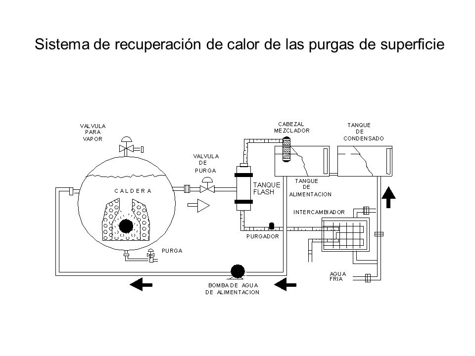 Sistema de recuperación de calor de las purgas de superficie