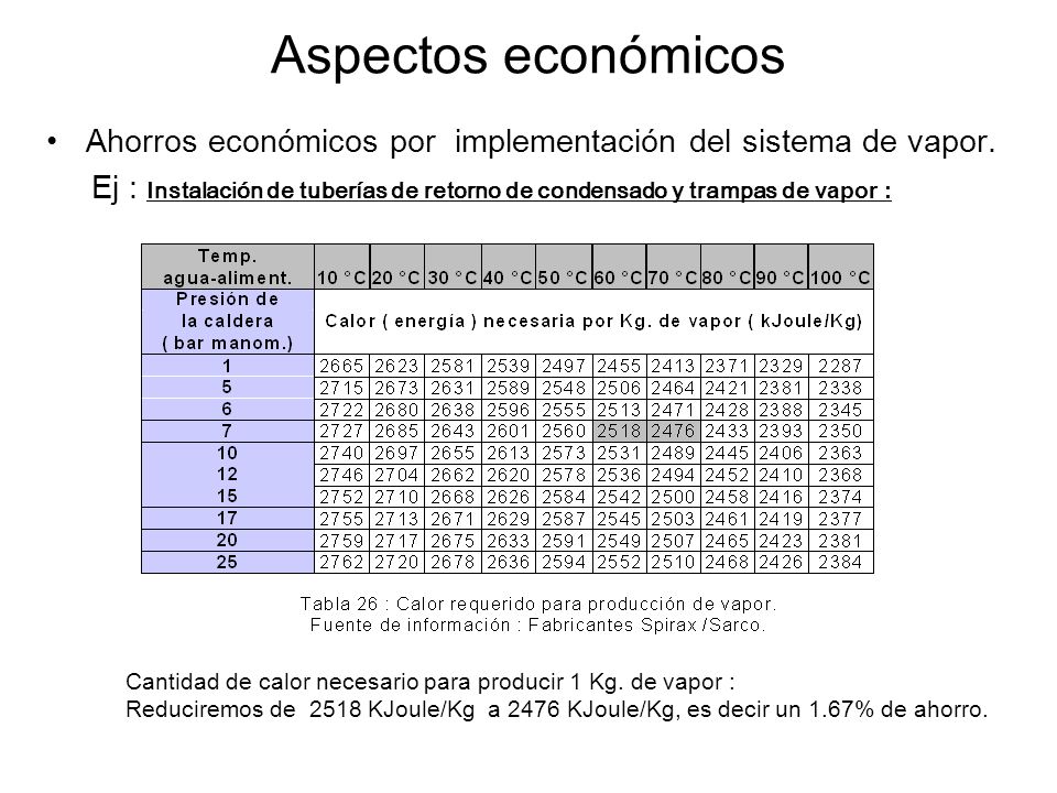 Aspectos económicos Ahorros económicos por implementación del sistema de vapor.