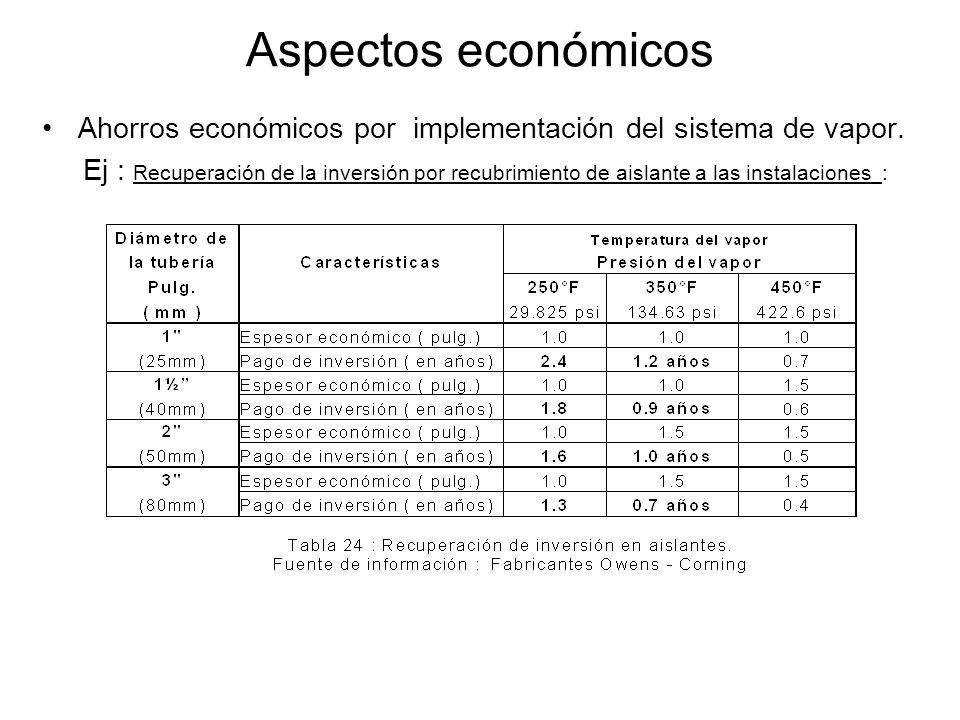 Aspectos económicos Ahorros económicos por implementación del sistema de vapor.