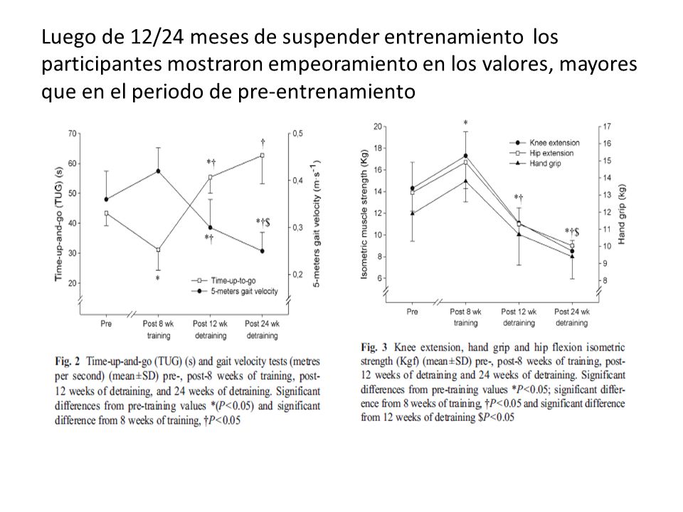 Luego de 12/24 meses de suspender entrenamiento los participantes mostraron empeoramiento en los valores, mayores que en el periodo de pre-entrenamiento