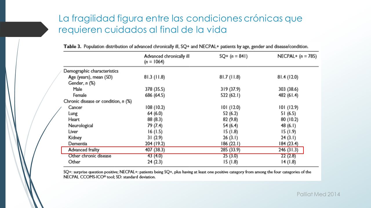 La fragilidad figura entre las condiciones crónicas que requieren cuidados al final de la vida