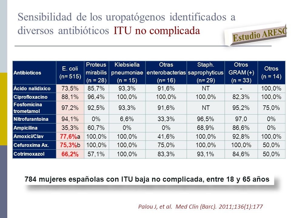 Sensibilidad de los uropatógenos identificados a diversos antibióticos ITU no complicada