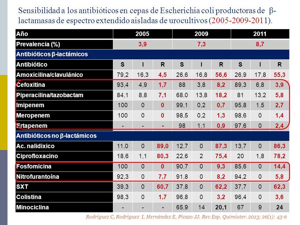 Sensibilidad a los antibióticos en cepas de Escherichia coli productoras de β-lactamasas de espectro extendido aisladas de urocultivos ( ).
