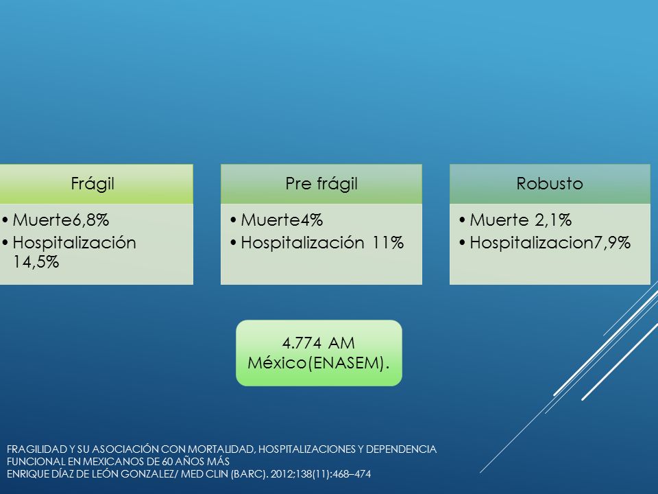 Frágil Muerte6,8% Hospitalización 14,5% Pre frágil. Muerte4% Hospitalización 11% Robusto. Muerte 2,1%