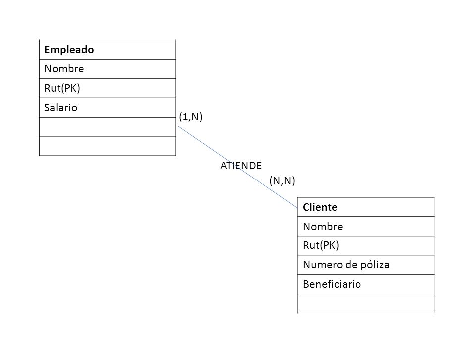 Empleado Nombre. Rut(PK) Salario. (1,N) ATIENDE. (N,N) Cliente. Nombre. Rut(PK) Numero de póliza.
