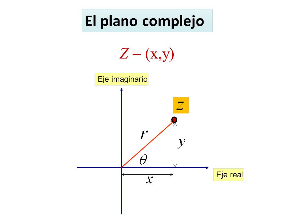 El plano complejo Z = (x,y) Eje imaginario Eje real
