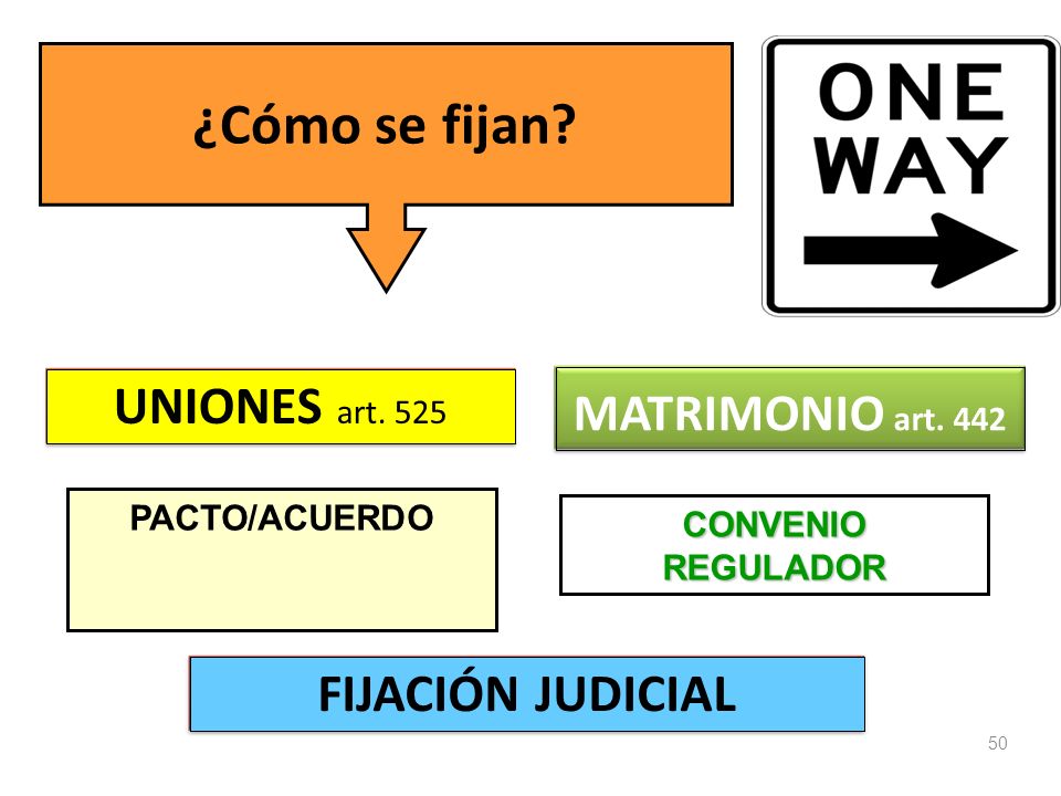¿Cómo se fijan UNIONES art. 525 FIJACIÓN JUDICIAL MATRIMONIO art. 442