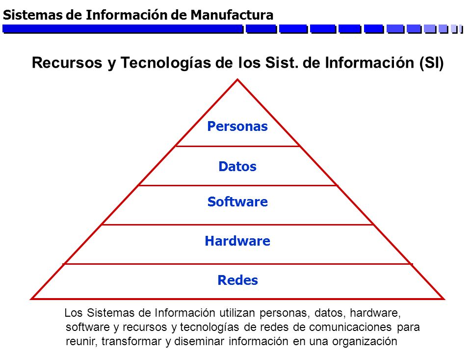 Recursos y Tecnologías de los Sist. de Información (SI)