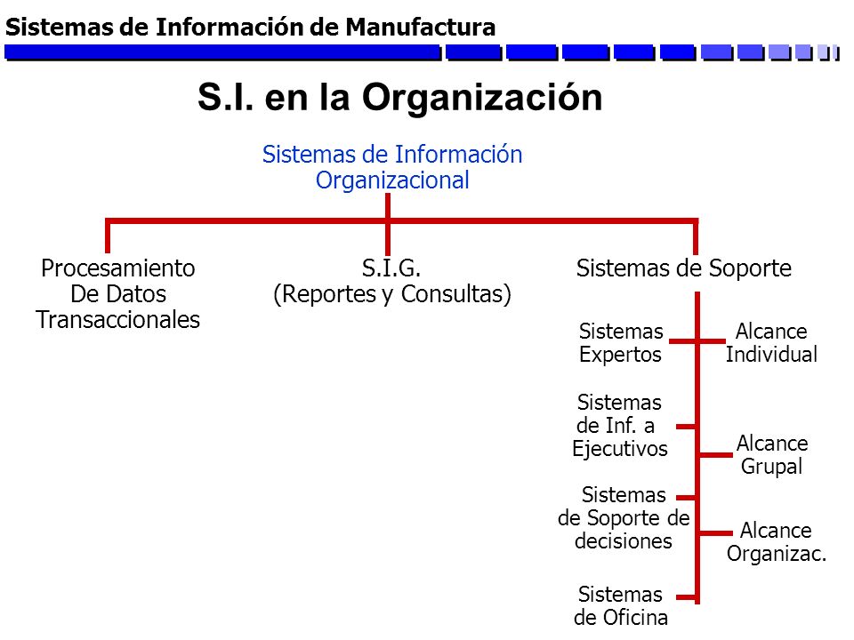 S.I. en la Organización Sistemas de Información de Manufactura