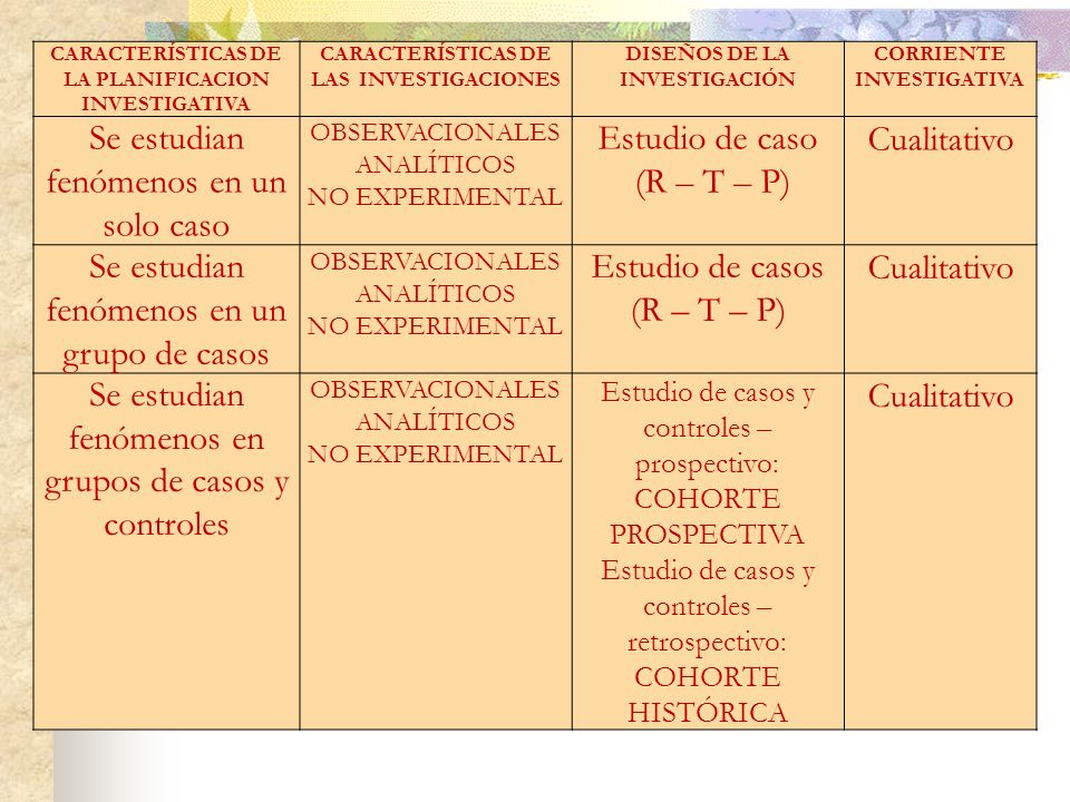 Se estudian fenómenos en un solo caso Estudio de caso (R – T – P)