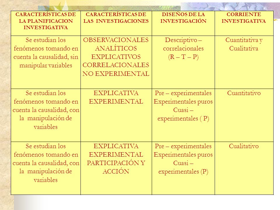 OBSERVACIONALES ANALÍTICOS EXPLICATIVOS CORRELACIONALES