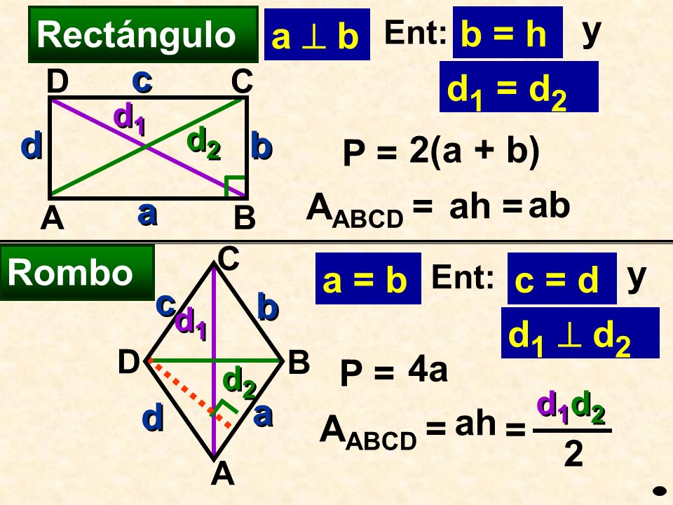 y Rectángulo a  b b = h c a b d d1 = d2 P = 2(a + b) AABCD = ah = ab