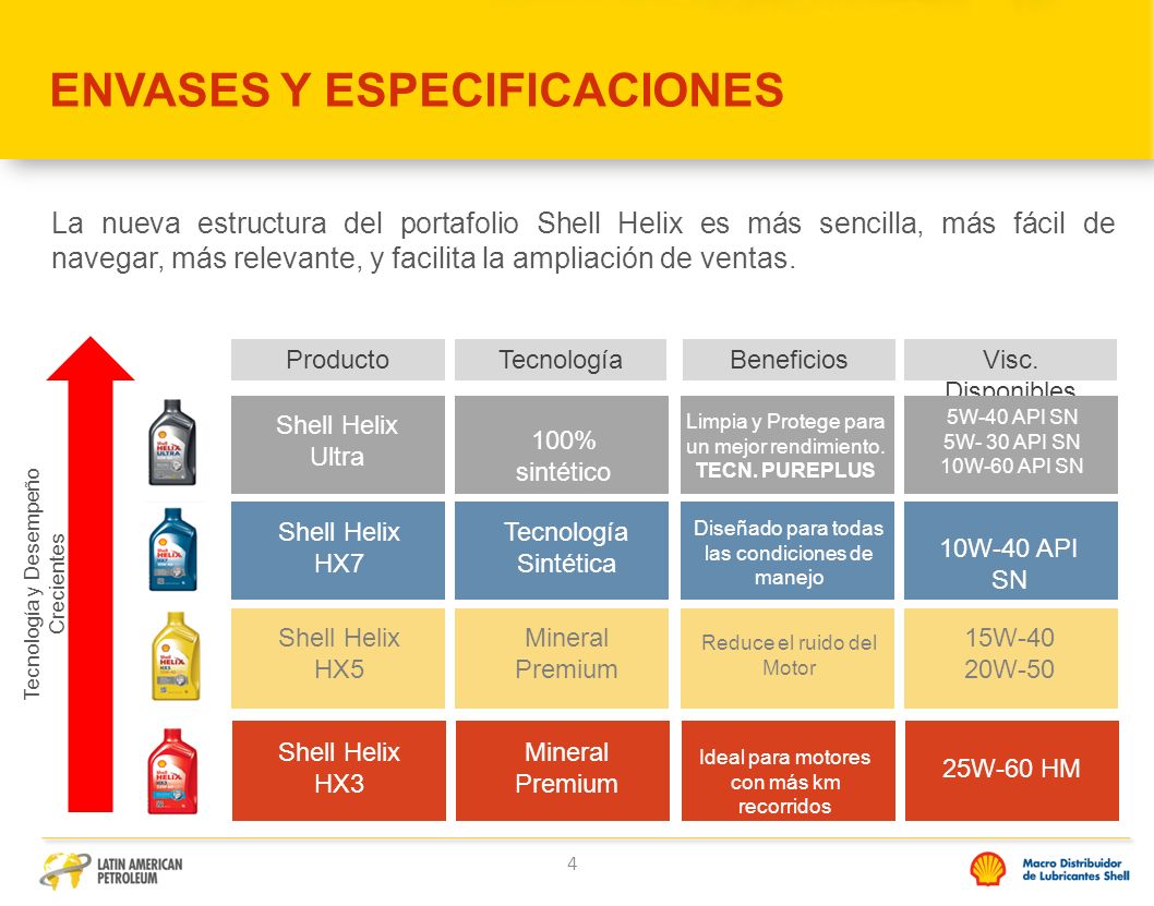 Lubricantes para autos formulados para mejorar el desempeño del motor en tres áreas claves: limpieza, reducción de la fricción y desgaste.