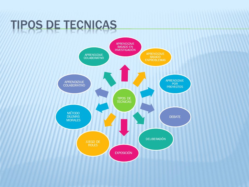 TIPOS DE TECNICAS DEBATE EXPOSICIÓN JUEGO DE ROLES
