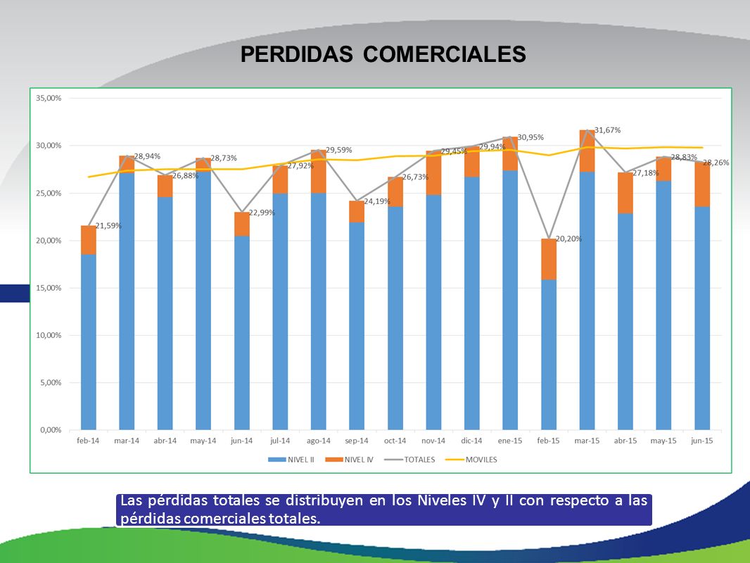 PERDIDAS COMERCIALES Las pérdidas totales se distribuyen en los Niveles IV y II con respecto a las pérdidas comerciales totales.