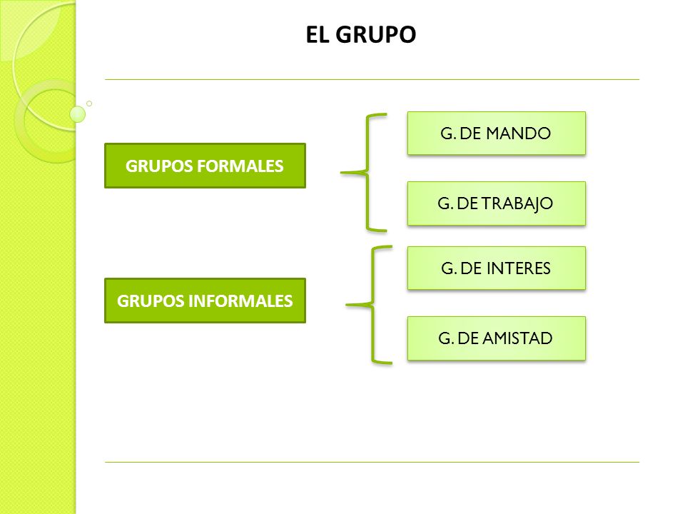 EL GRUPO GRUPOS FORMALES GRUPOS INFORMALES G. DE MANDO G. DE TRABAJO