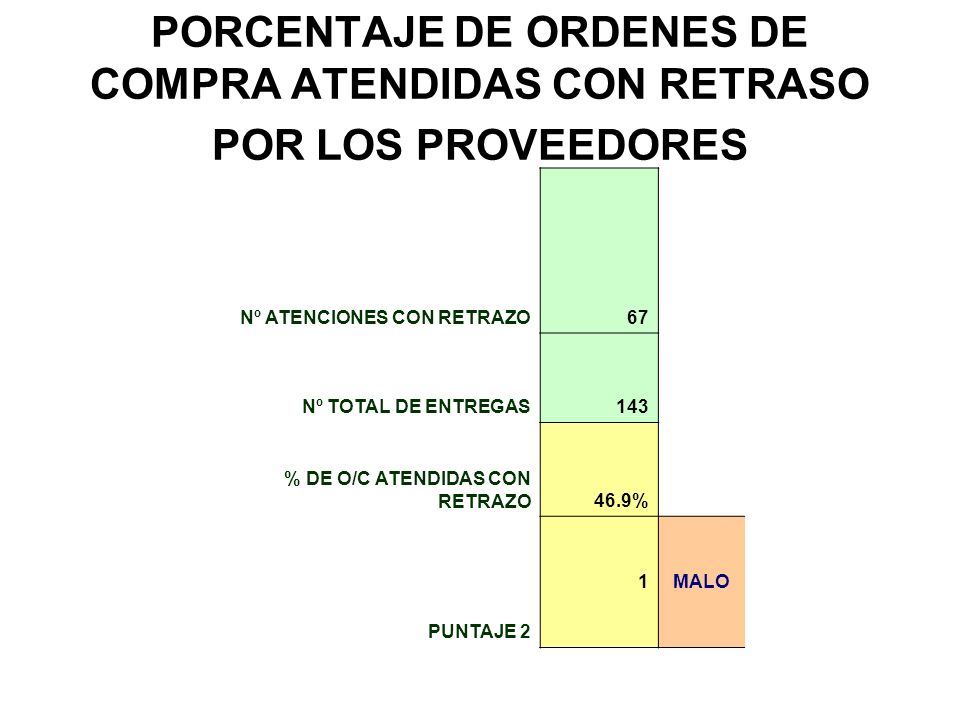 PORCENTAJE DE ORDENES DE COMPRA ATENDIDAS CON RETRASO POR LOS PROVEEDORES